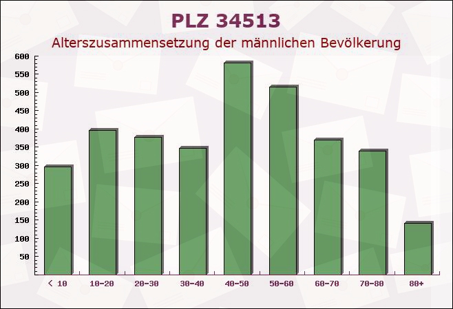 Postleitzahl 34513 Waldeck, Hessen - Männliche Bevölkerung