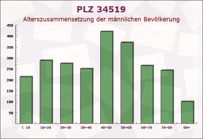 Postleitzahl 34519 Hessen - Männliche Bevölkerung