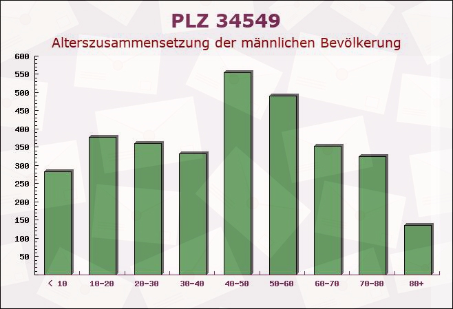 Postleitzahl 34549 Edersee, Hessen - Männliche Bevölkerung