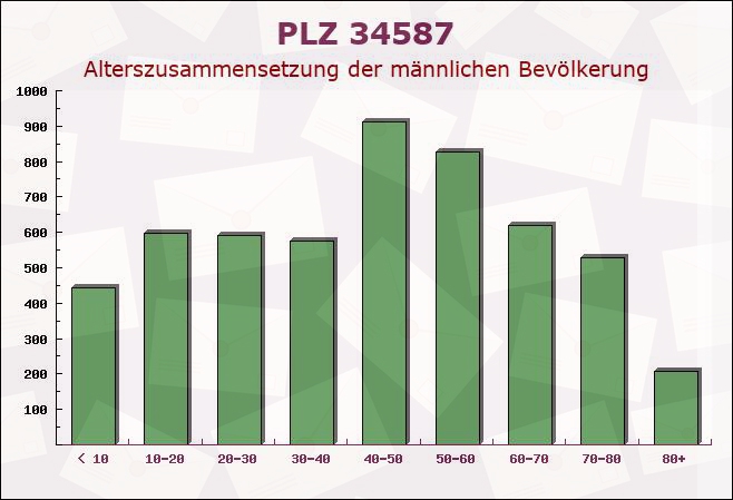 Postleitzahl 34587 Felsberg, Hessen - Männliche Bevölkerung