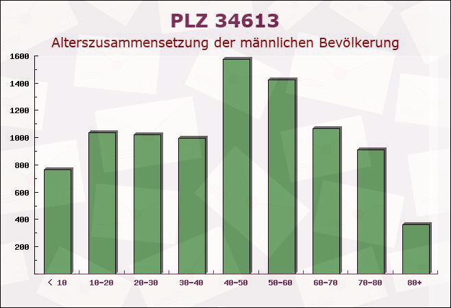 Postleitzahl 34613 Schwalmstadt, Hessen - Männliche Bevölkerung