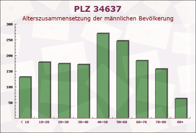 Postleitzahl 34637 Schrecksbach, Hessen - Männliche Bevölkerung