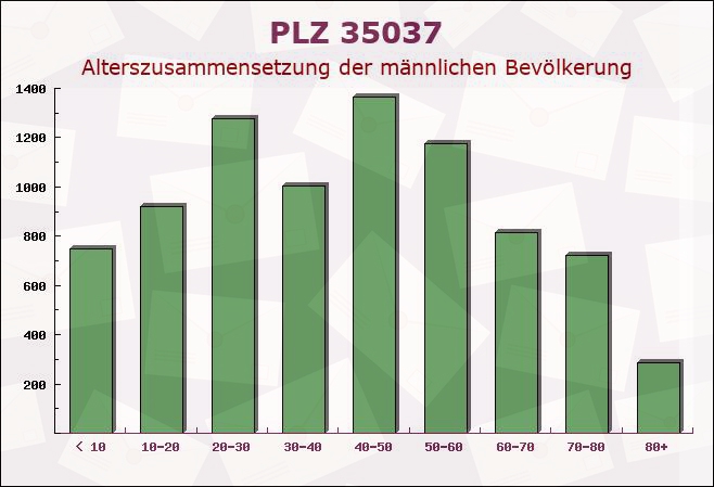 Postleitzahl 35037 Marburg, Hessen - Männliche Bevölkerung