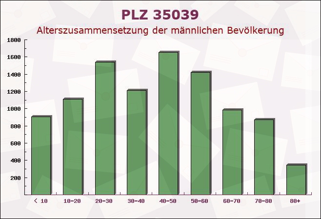 Postleitzahl 35039 Marburg, Hessen - Männliche Bevölkerung