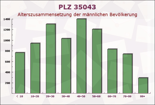 Postleitzahl 35043 Marburg, Hessen - Männliche Bevölkerung