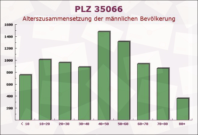 Postleitzahl 35066 Frankenberg, Hessen - Männliche Bevölkerung