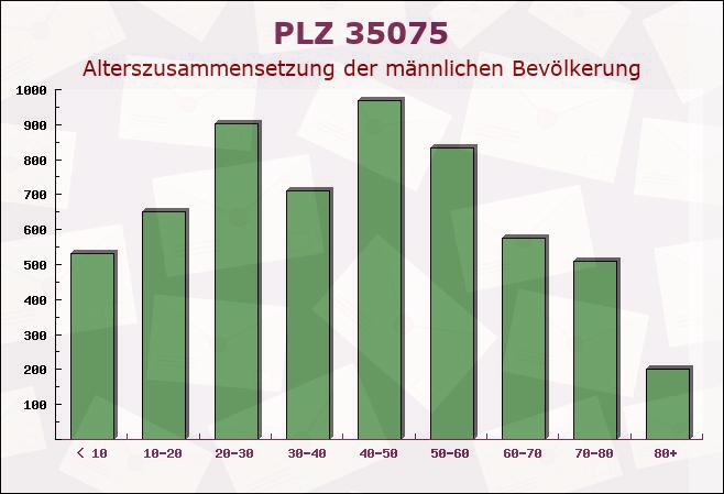 Postleitzahl 35075 Gladenbach, Hessen - Männliche Bevölkerung