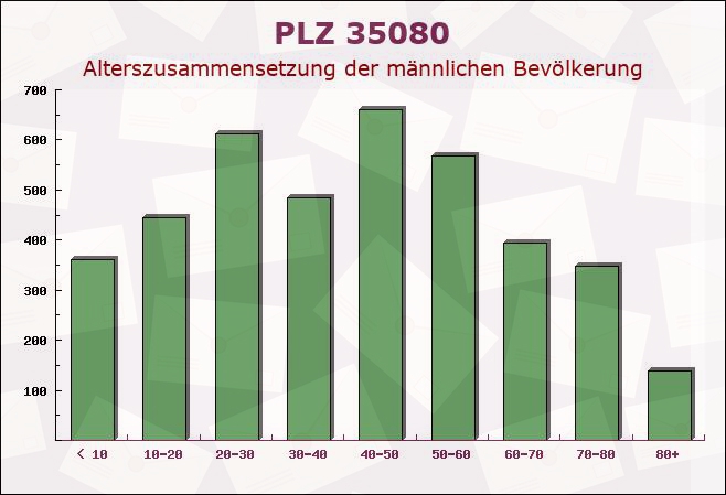 Postleitzahl 35080 Bad Endbach, Hessen - Männliche Bevölkerung