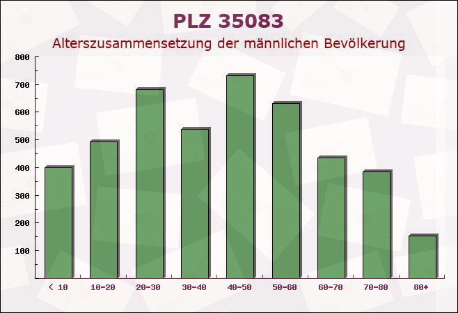 Postleitzahl 35083 Wetter, Hessen - Männliche Bevölkerung