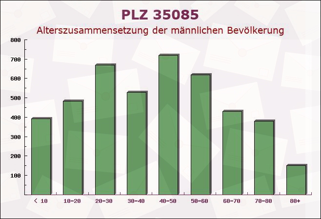 Postleitzahl 35085 Ebsdorfergrund, Hessen - Männliche Bevölkerung