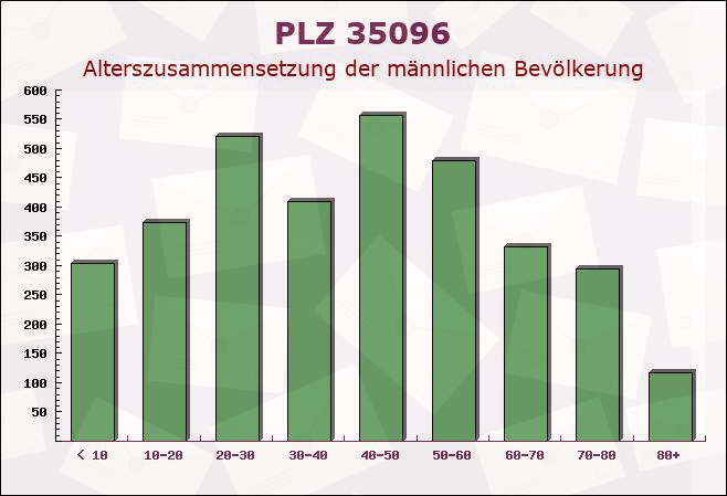 Postleitzahl 35096 Hessen - Männliche Bevölkerung
