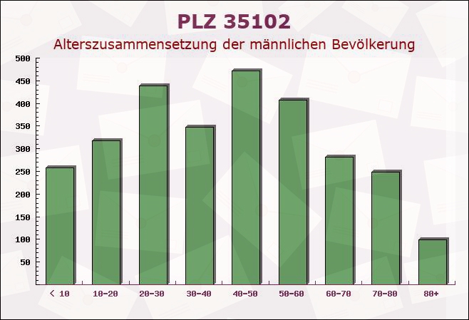 Postleitzahl 35102 Wohratal, Hessen - Männliche Bevölkerung