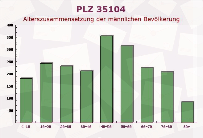 Postleitzahl 35104 Hessen - Männliche Bevölkerung