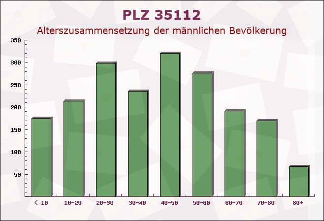 Postleitzahl 35112 Fronhausen, Hessen - Männliche Bevölkerung