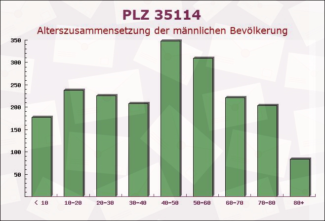 Postleitzahl 35114 Haina, Hessen - Männliche Bevölkerung