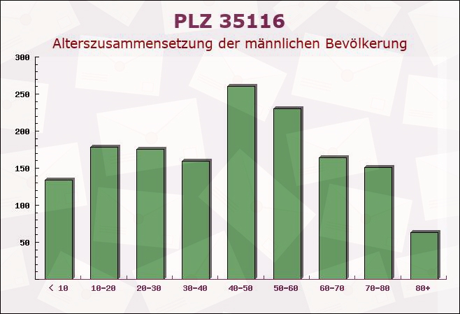 Postleitzahl 35116 Hatzfeld, Hessen - Männliche Bevölkerung