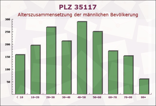 Postleitzahl 35117 Münchhausen am Christenberg, Hessen - Männliche Bevölkerung