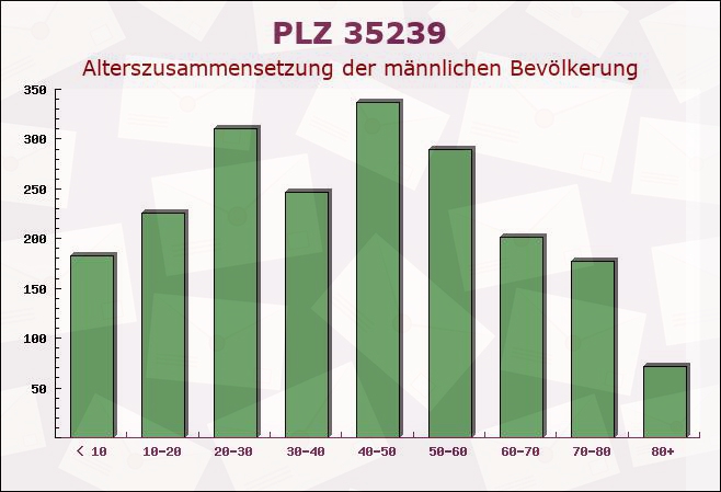 Postleitzahl 35239 Staufenberg, Hessen - Männliche Bevölkerung