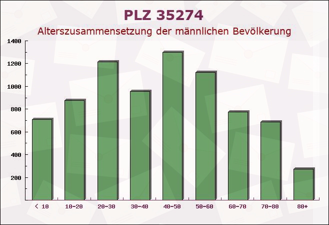 Postleitzahl 35274 Kirchhain, Hessen - Männliche Bevölkerung