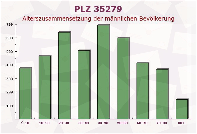 Postleitzahl 35279 Neustadt, Hessen - Männliche Bevölkerung