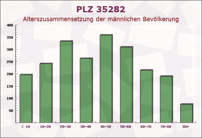 Postleitzahl 35282 Rauschenberg, Hessen - Männliche Bevölkerung