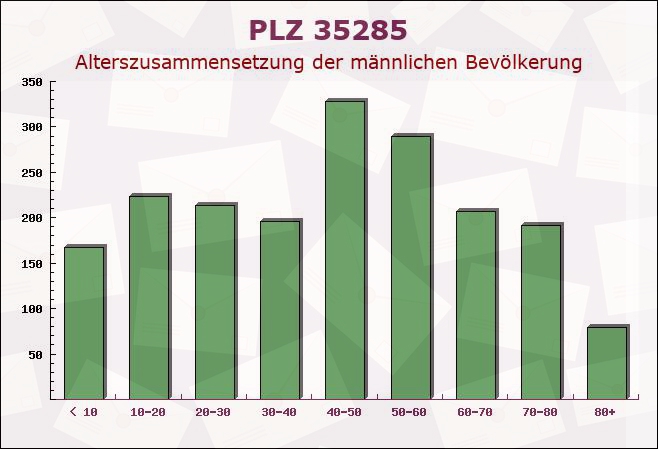 Postleitzahl 35285 Gemünden, Hessen - Männliche Bevölkerung