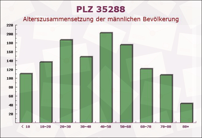 Postleitzahl 35288 Hessen - Männliche Bevölkerung