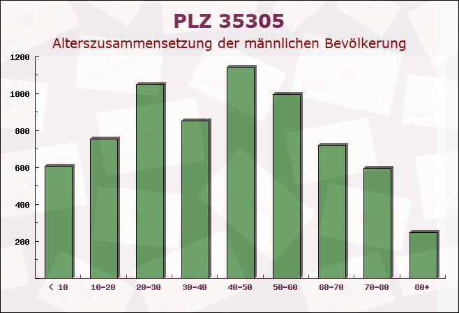 Postleitzahl 35305 Grünberg, Hessen - Männliche Bevölkerung