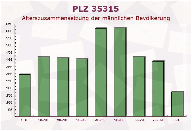 Postleitzahl 35315 Homberg (Ohm), Hessen - Männliche Bevölkerung