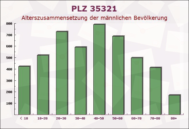 Postleitzahl 35321 Laubach, Hessen - Männliche Bevölkerung