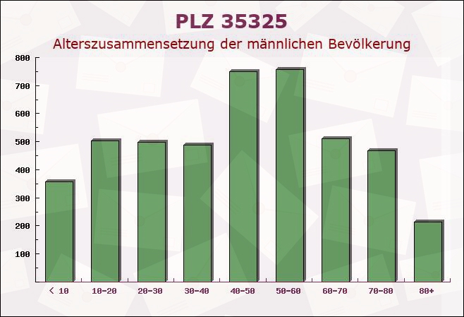 Postleitzahl 35325 Lehnheim, Hessen - Männliche Bevölkerung