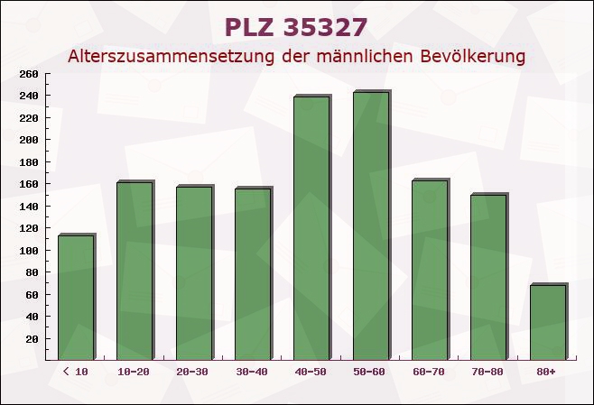 Postleitzahl 35327 Ulrichstein, Hessen - Männliche Bevölkerung