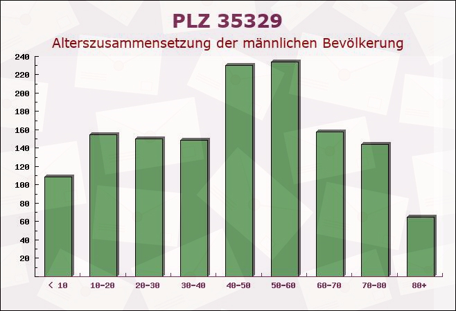 Postleitzahl 35329 Hessen - Männliche Bevölkerung