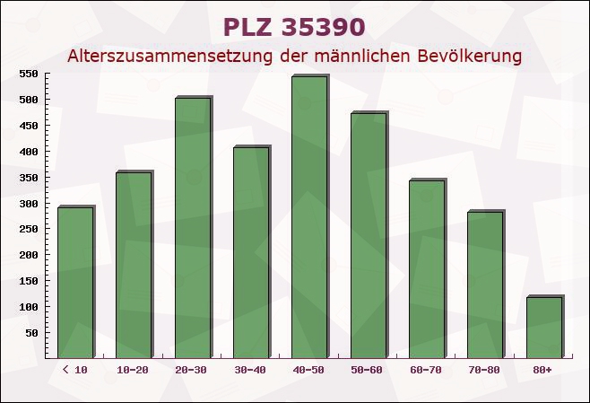 Postleitzahl 35390 Giessen, Hessen - Männliche Bevölkerung