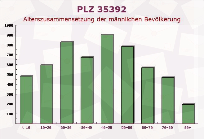 Postleitzahl 35392 Giessen, Hessen - Männliche Bevölkerung