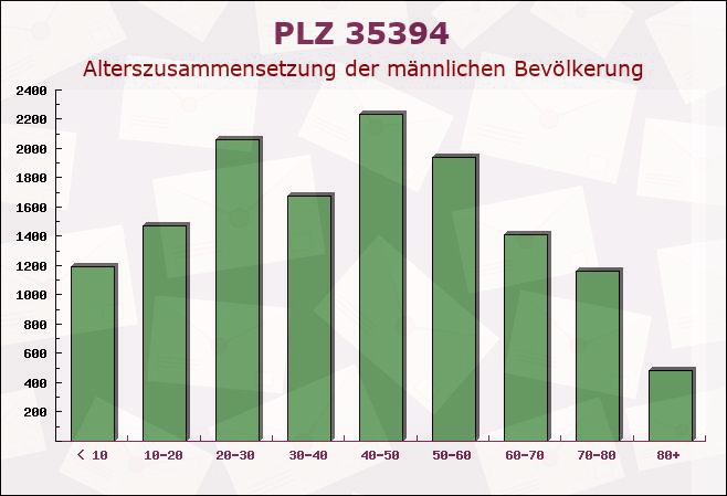 Postleitzahl 35394 Giessen, Hessen - Männliche Bevölkerung