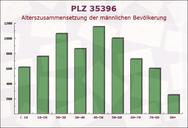 Postleitzahl 35396 Giessen, Hessen - Männliche Bevölkerung