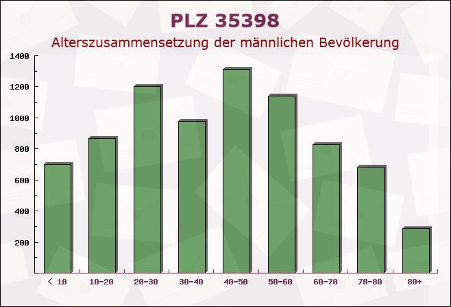 Postleitzahl 35398 Giessen, Hessen - Männliche Bevölkerung