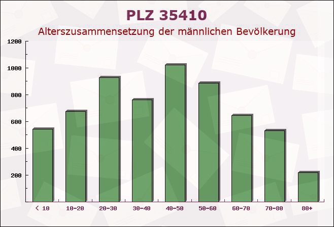 Postleitzahl 35410 Hungen, Hessen - Männliche Bevölkerung