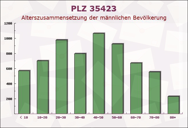 Postleitzahl 35423 Lich, Hessen - Männliche Bevölkerung