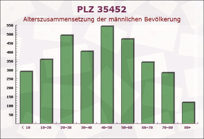 Postleitzahl 35452 Heuchelheim, Hessen - Männliche Bevölkerung