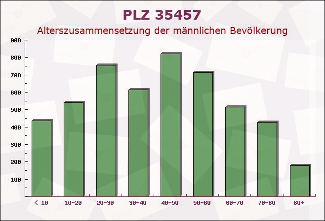 Postleitzahl 35457 Lollar, Hessen - Männliche Bevölkerung