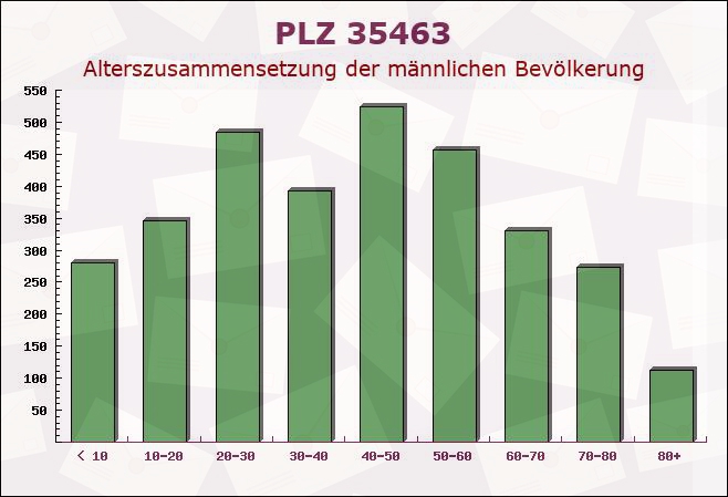 Postleitzahl 35463 Hessen - Männliche Bevölkerung