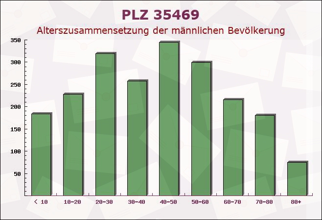 Postleitzahl 35469 Allendorf, Hessen - Männliche Bevölkerung