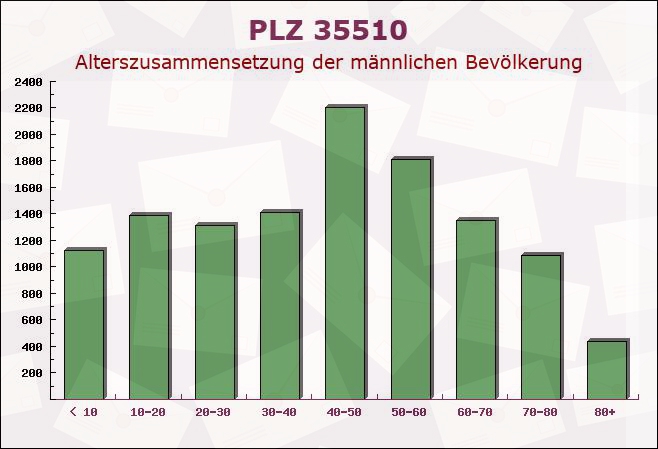 Postleitzahl 35510 Butzbach, Hessen - Männliche Bevölkerung