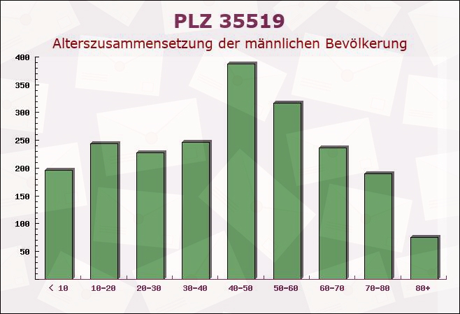 Postleitzahl 35519 Rockenberg, Hessen - Männliche Bevölkerung