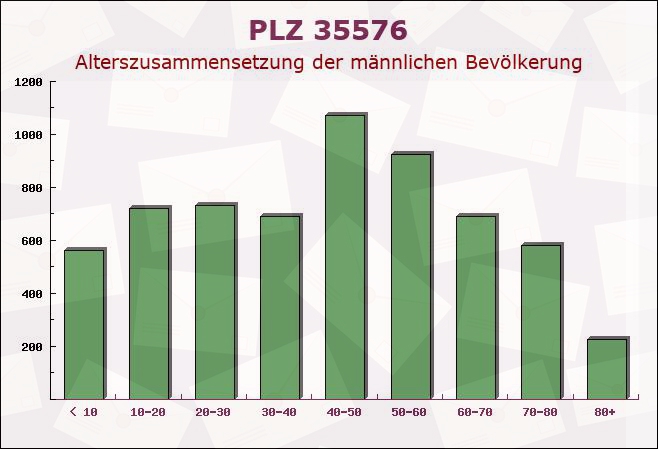 Postleitzahl 35576 Wetzlar, Hessen - Männliche Bevölkerung