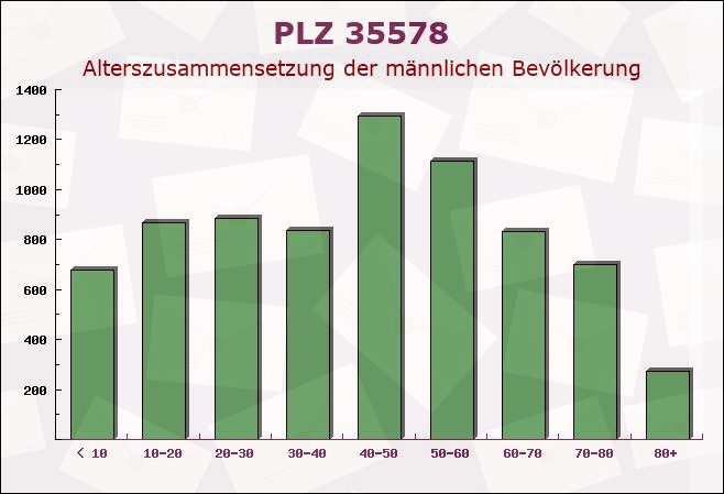 Postleitzahl 35578 Wetzlar, Hessen - Männliche Bevölkerung