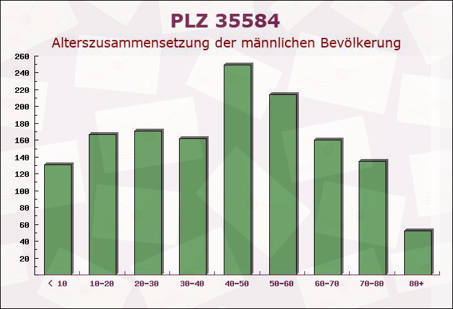 Postleitzahl 35584 Wetzlar, Hessen - Männliche Bevölkerung