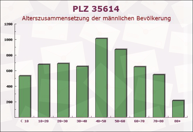 Postleitzahl 35614 Aßlar, Hessen - Männliche Bevölkerung